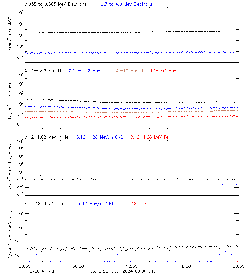 solar energetic particles