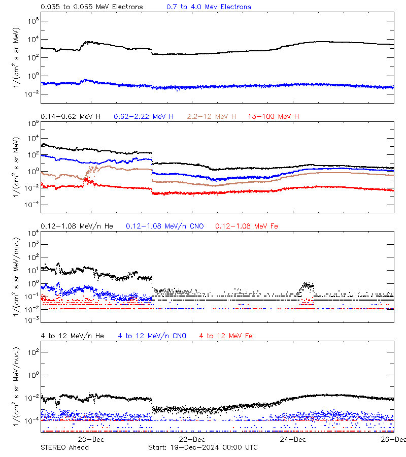 solar energetic particles