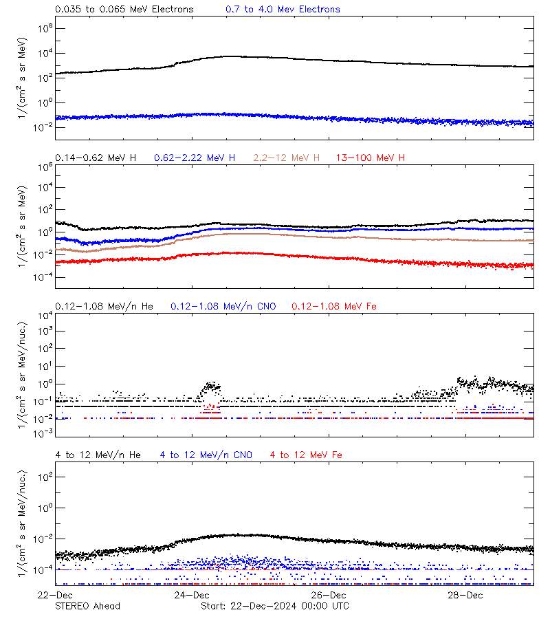 solar energetic particles