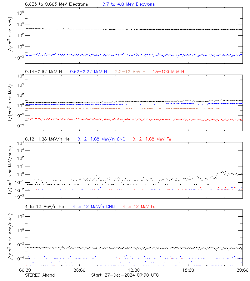 solar energetic particles