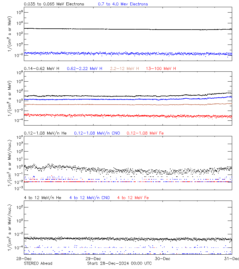 solar energetic particles