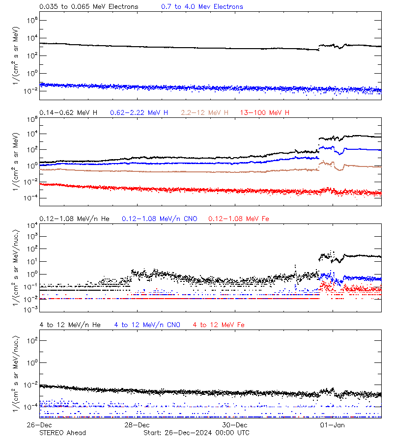 solar energetic particles