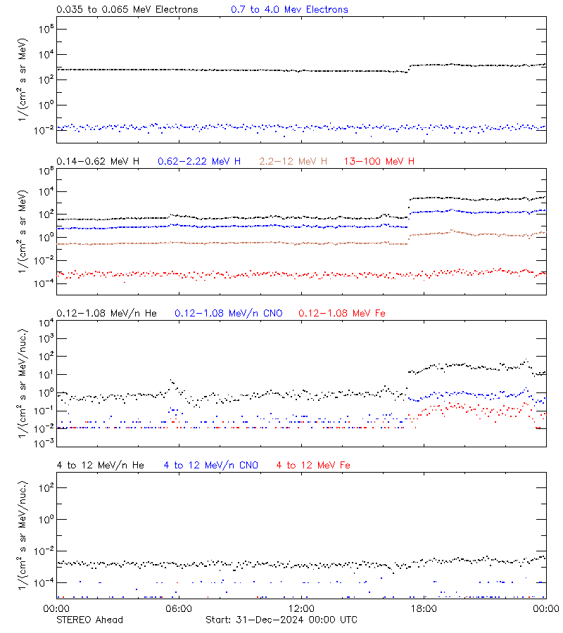 solar energetic particles