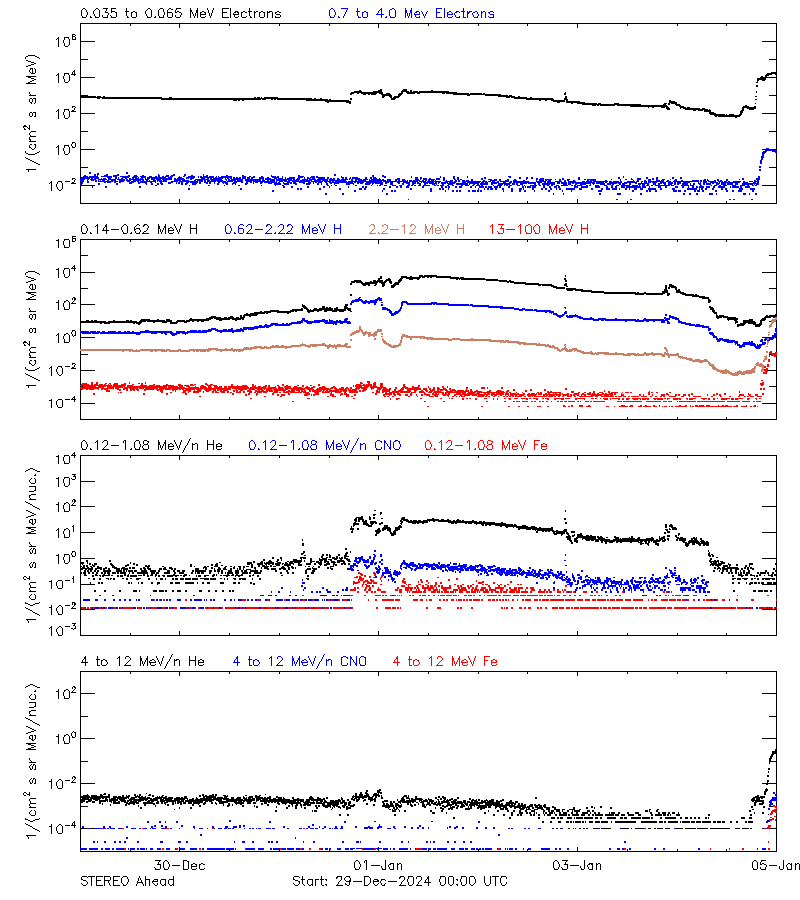 solar energetic particles