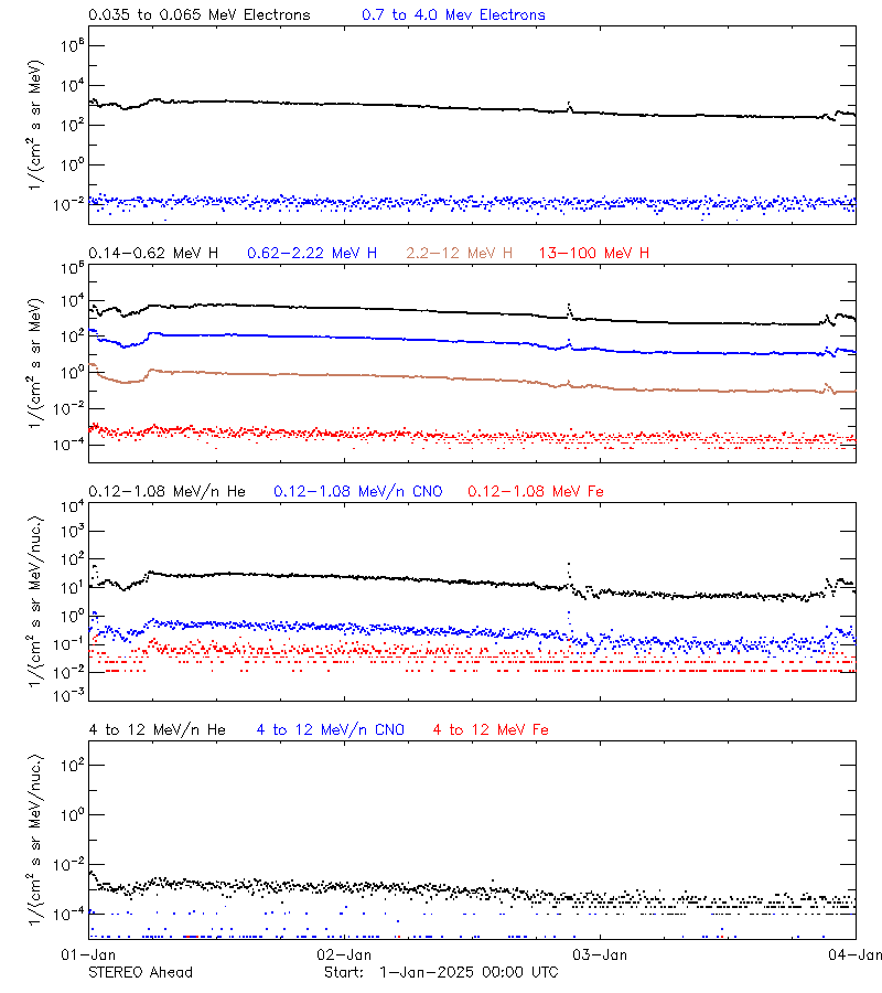solar energetic particles