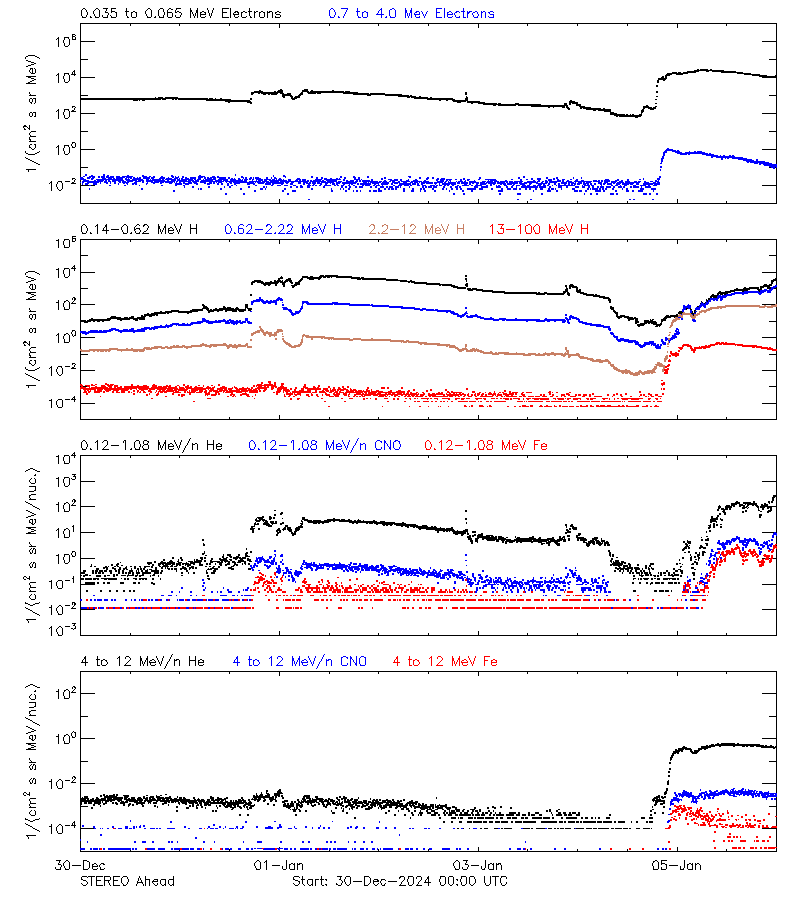 solar energetic particles