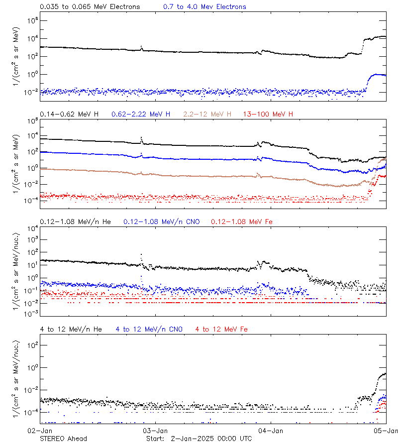 solar energetic particles