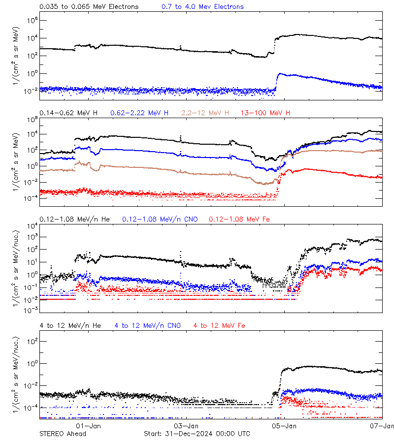 solar energetic particles
