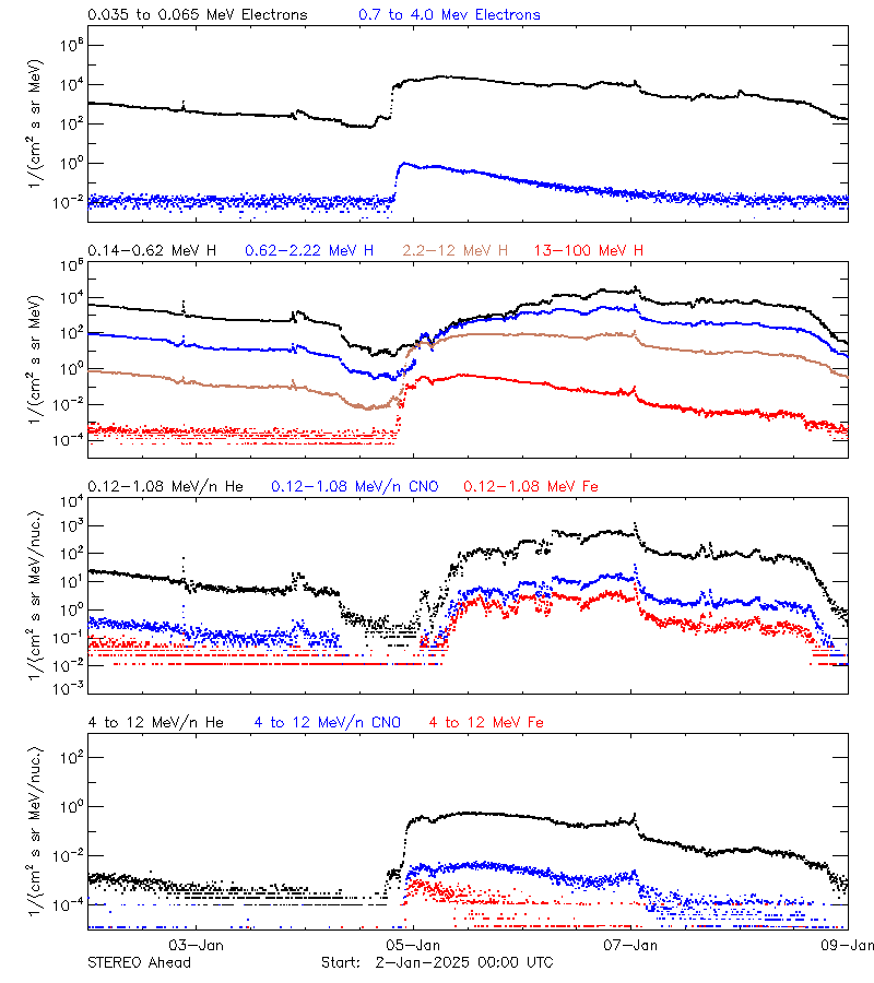 solar energetic particles