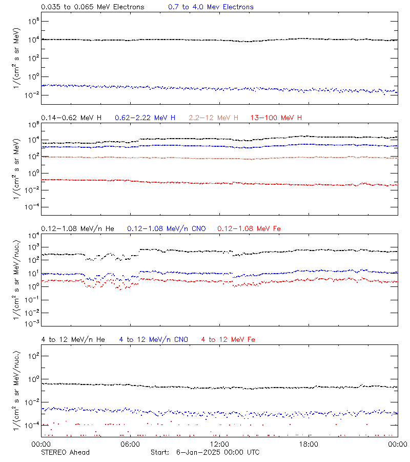 solar energetic particles