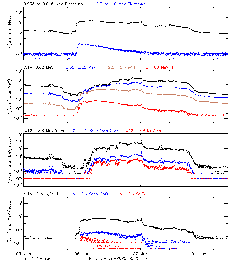 solar energetic particles