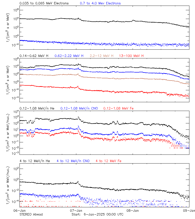 solar energetic particles