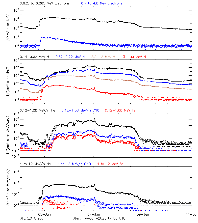 solar energetic particles