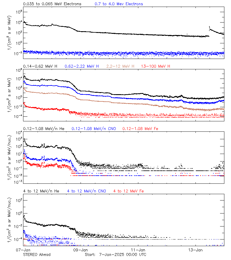 solar energetic particles