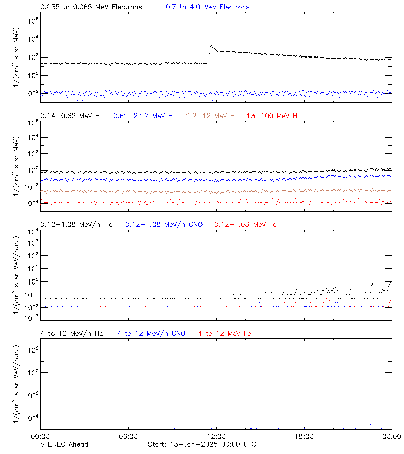 solar energetic particles