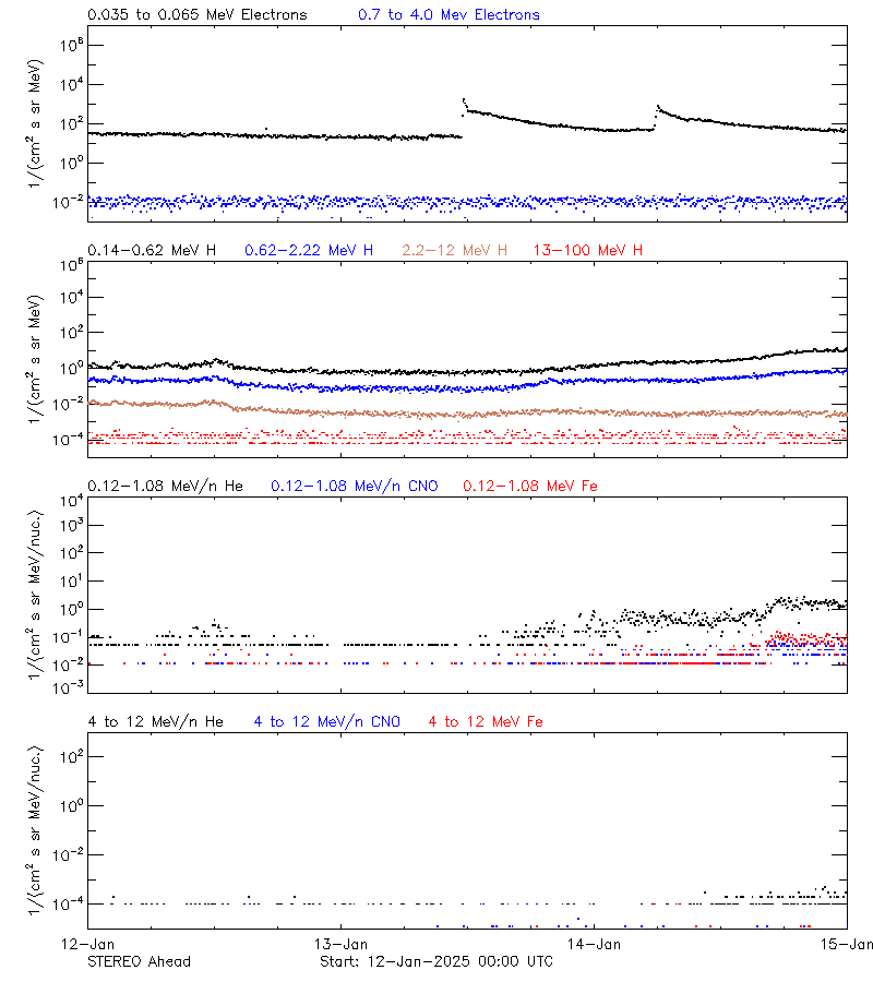 solar energetic particles