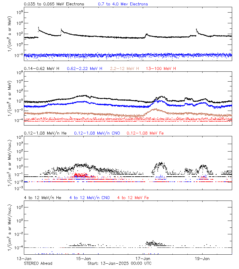 solar energetic particles