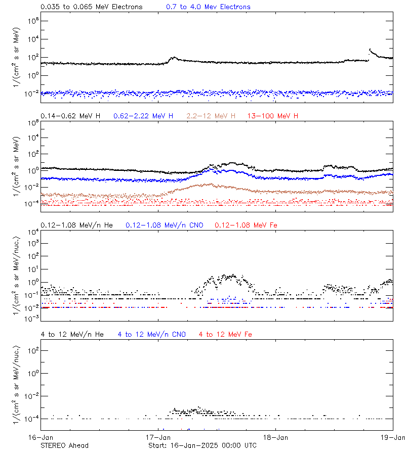 solar energetic particles