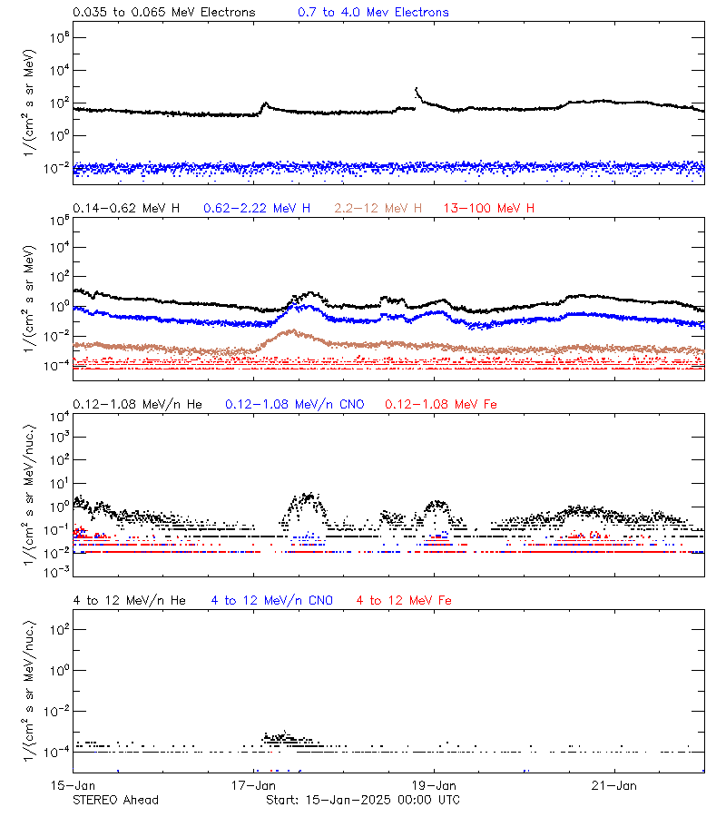 solar energetic particles