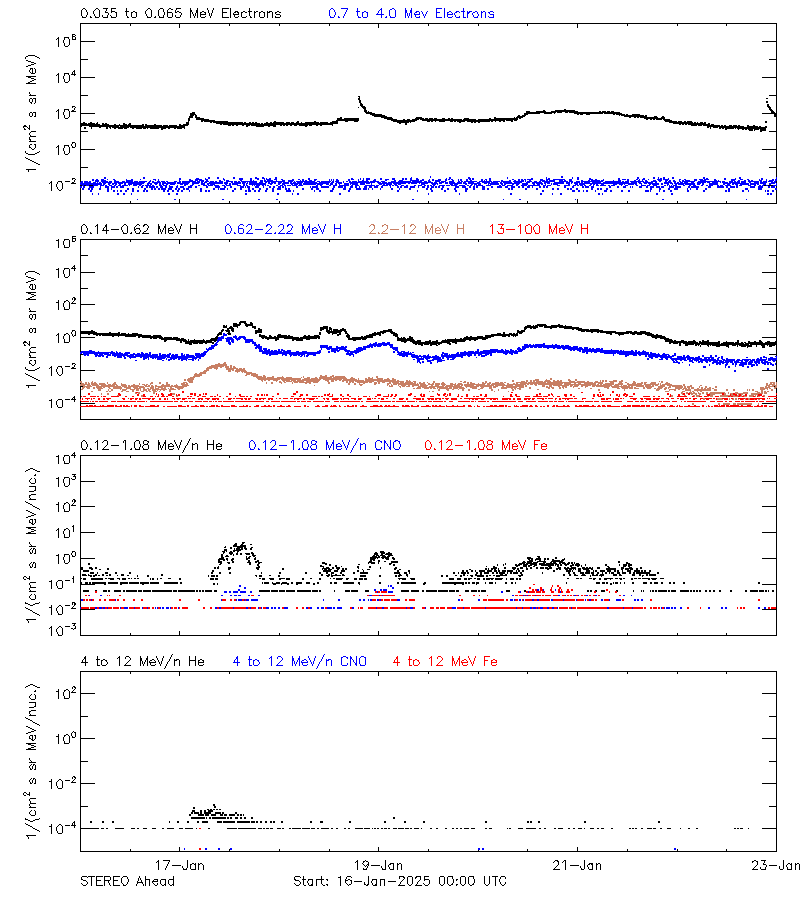 solar energetic particles