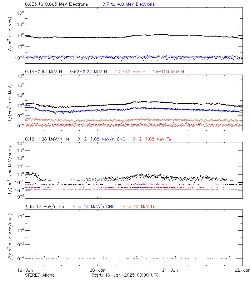 solar energetic particles