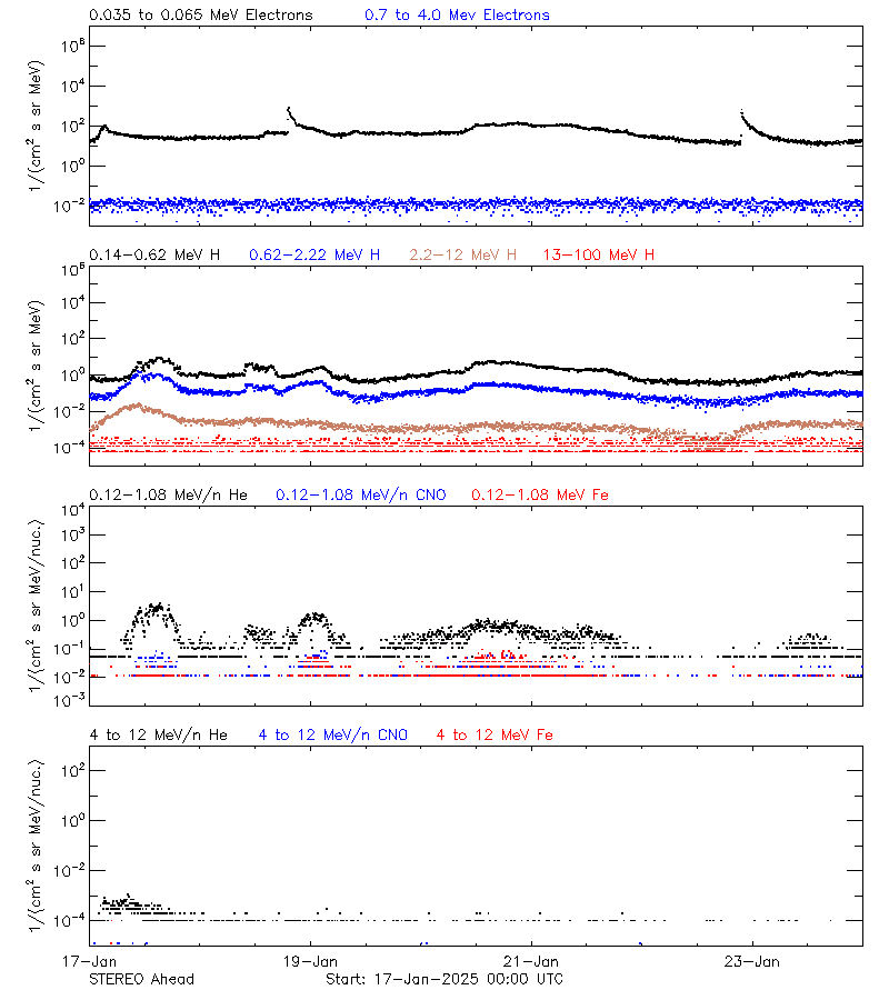 solar energetic particles