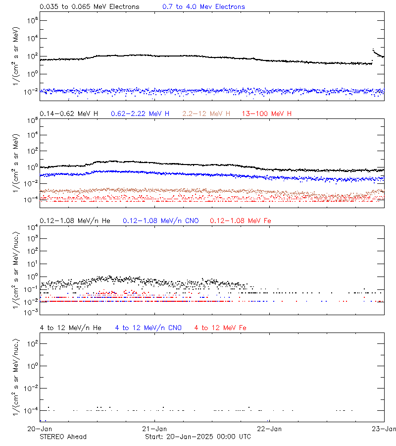 solar energetic particles