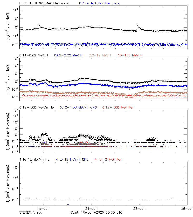 solar energetic particles