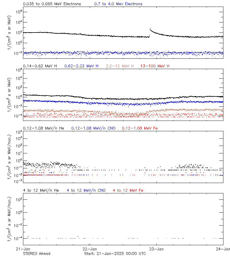 solar energetic particles