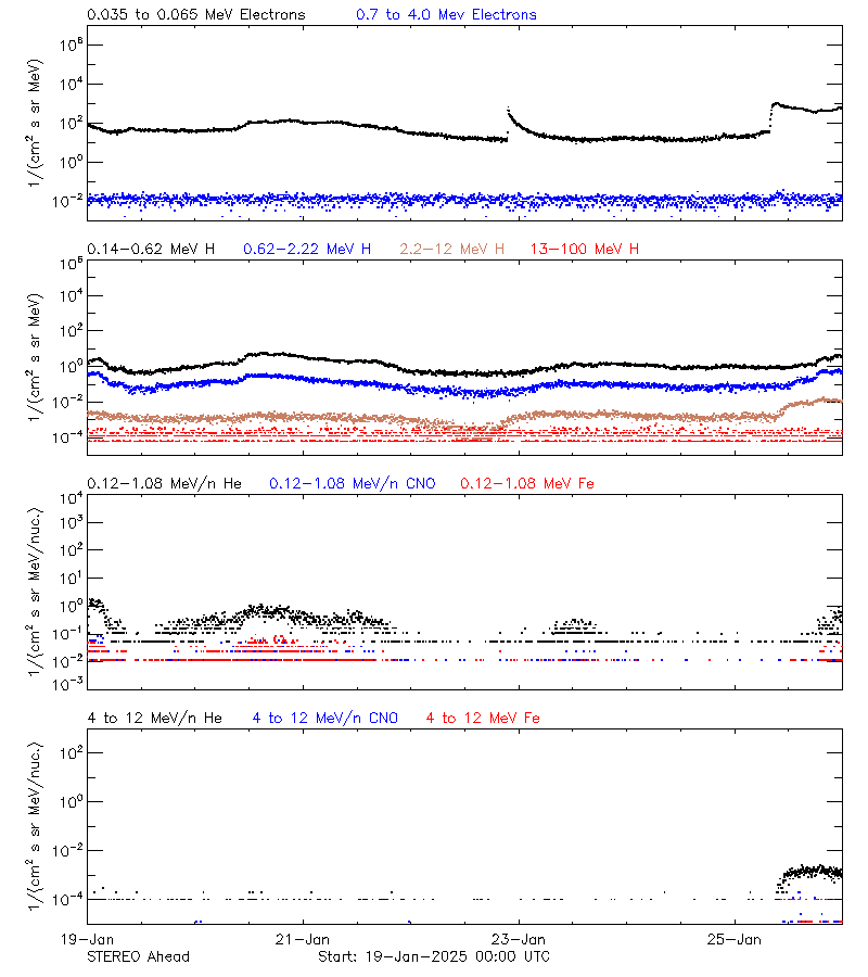 solar energetic particles