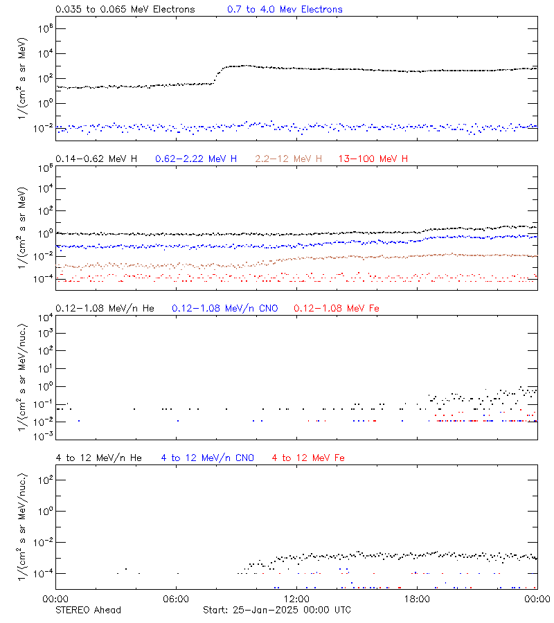 solar energetic particles