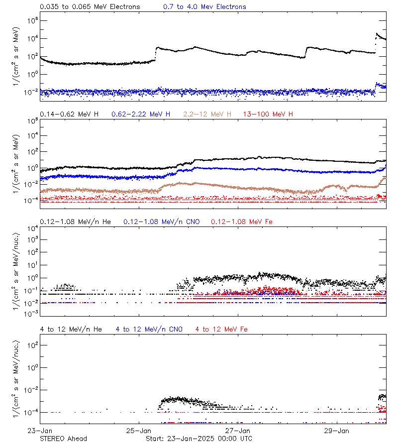 solar energetic particles