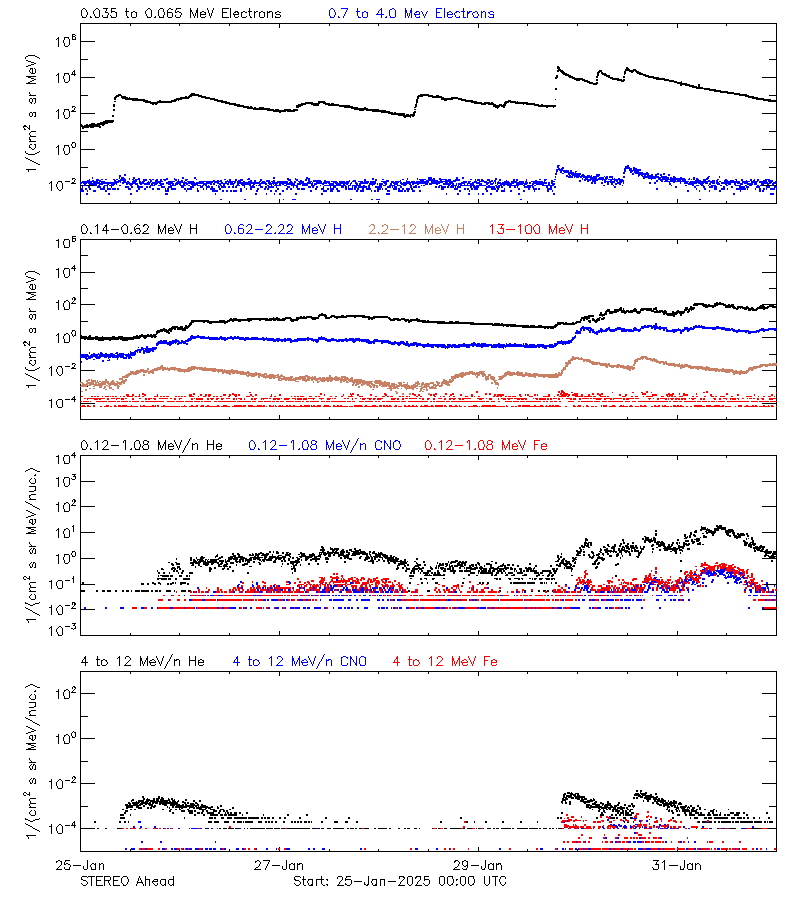 solar energetic particles