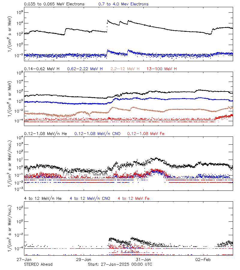 solar energetic particles