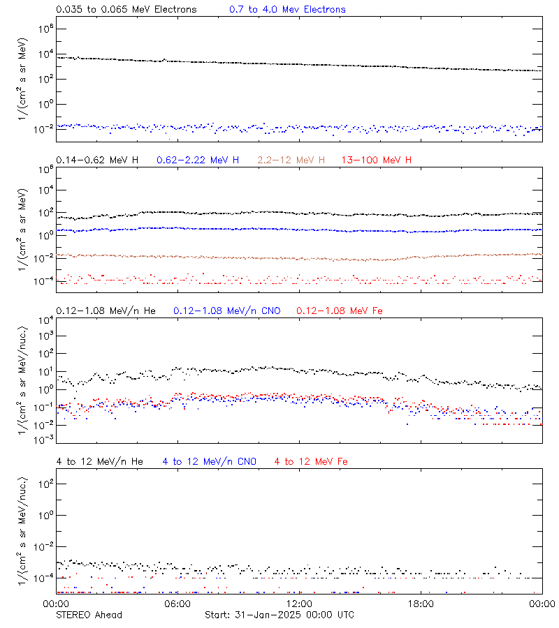solar energetic particles
