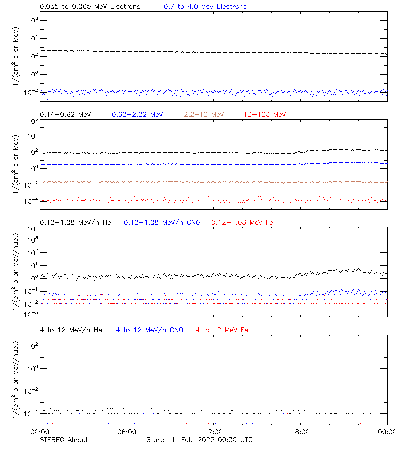 solar energetic particles