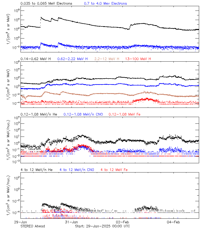 solar energetic particles