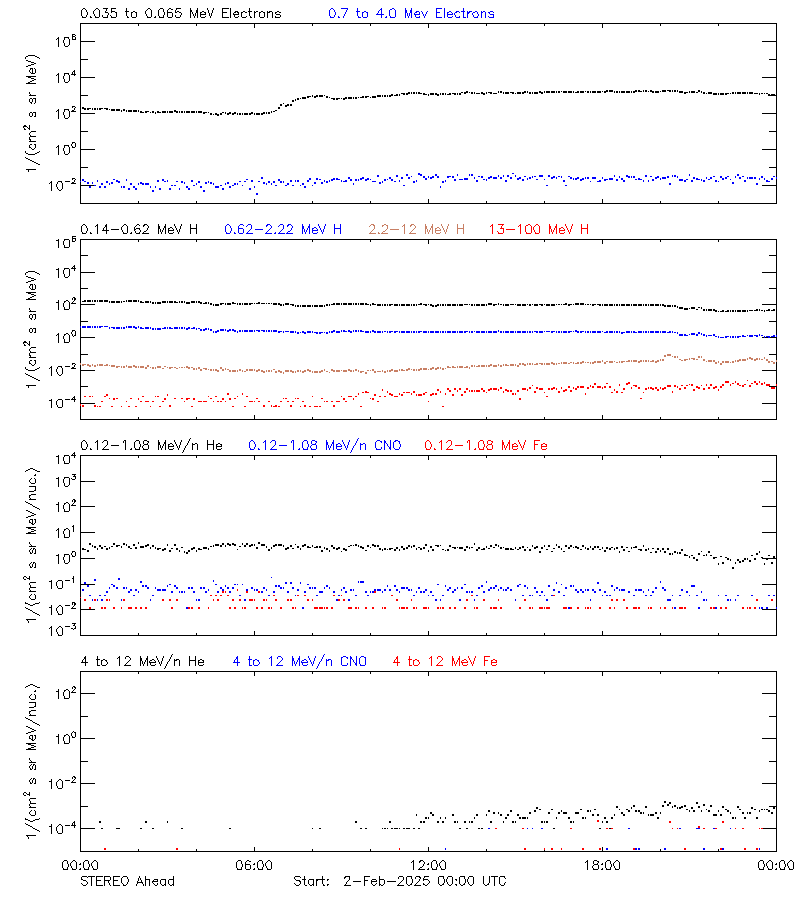 solar energetic particles