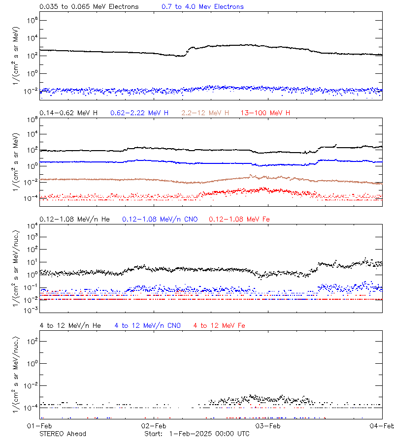 solar energetic particles