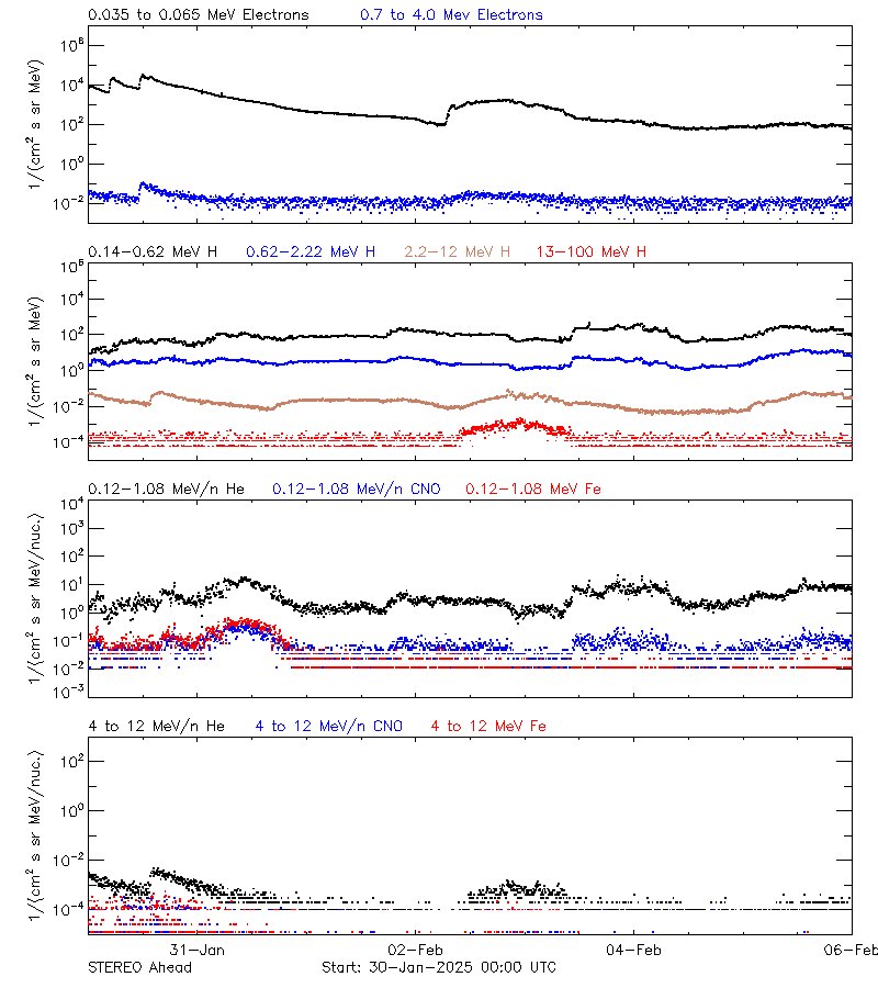 solar energetic particles