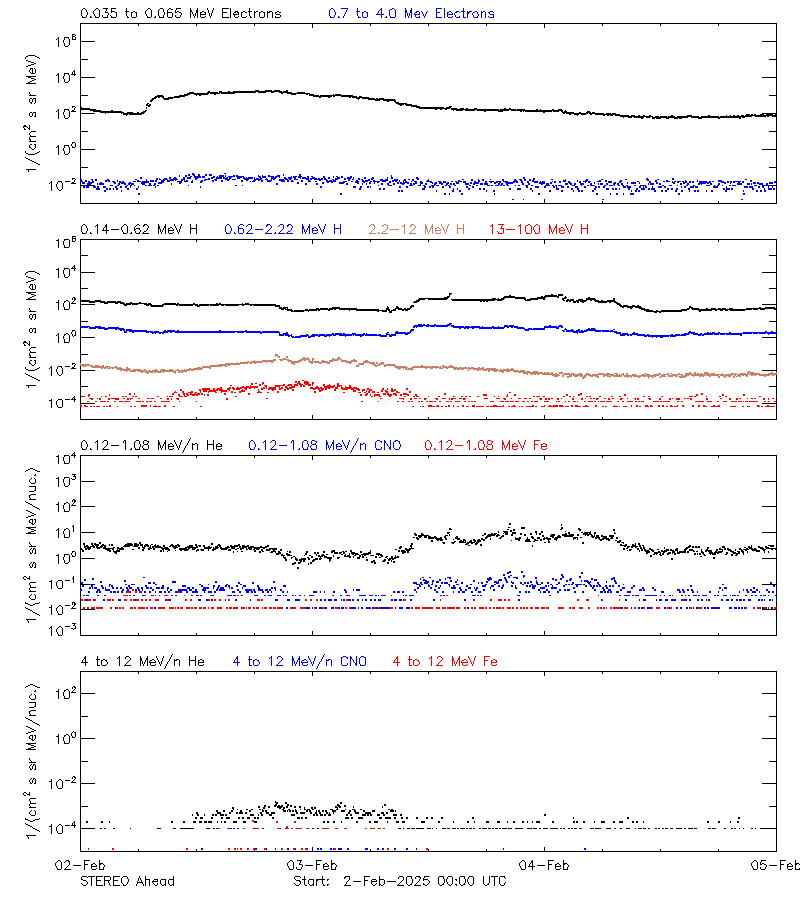 solar energetic particles
