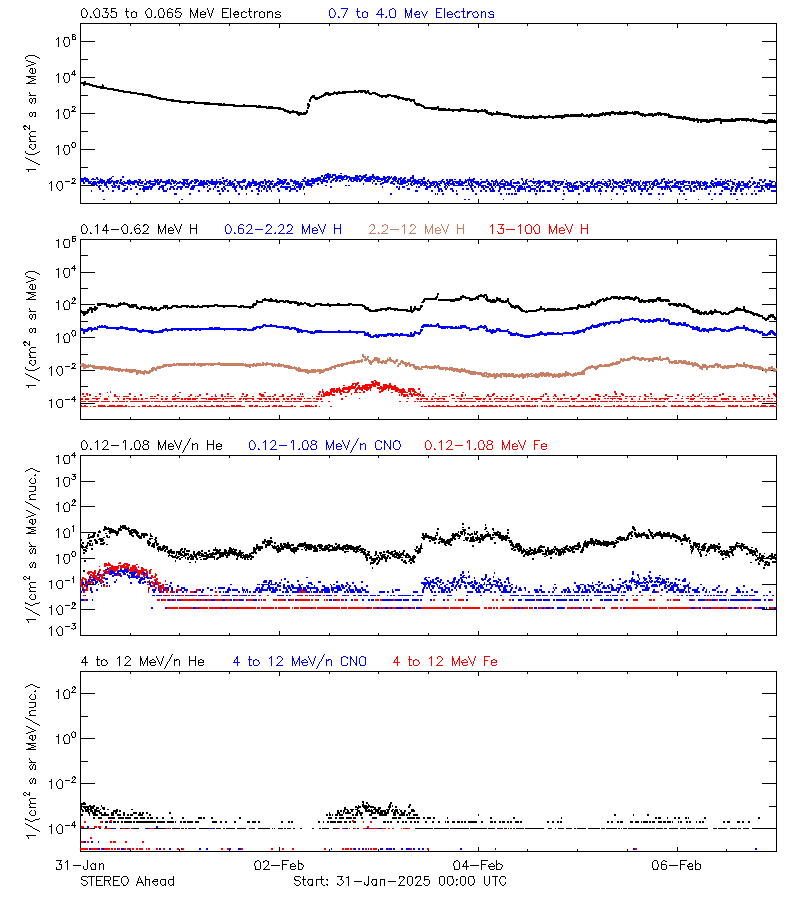 solar energetic particles