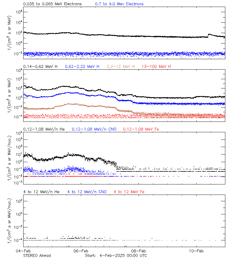 solar energetic particles
