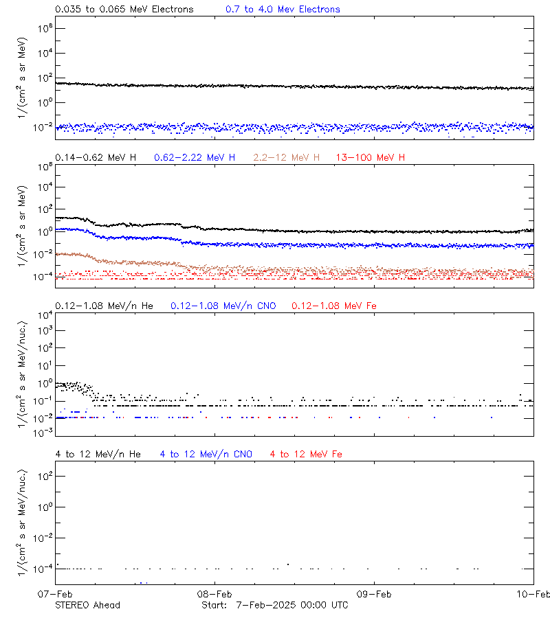 solar energetic particles