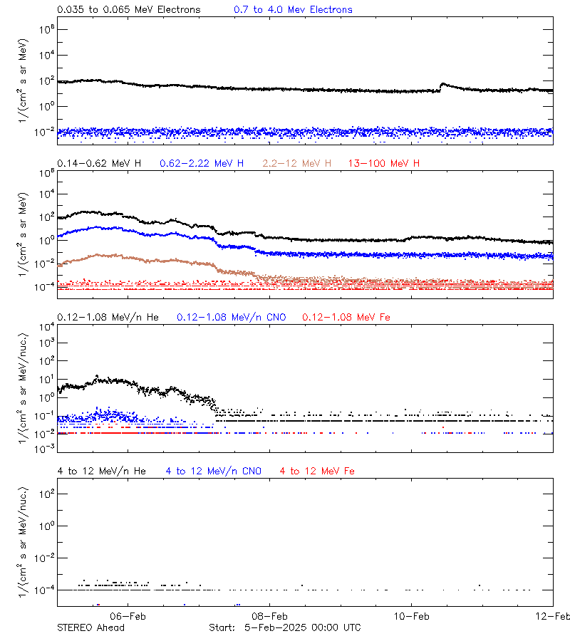 solar energetic particles