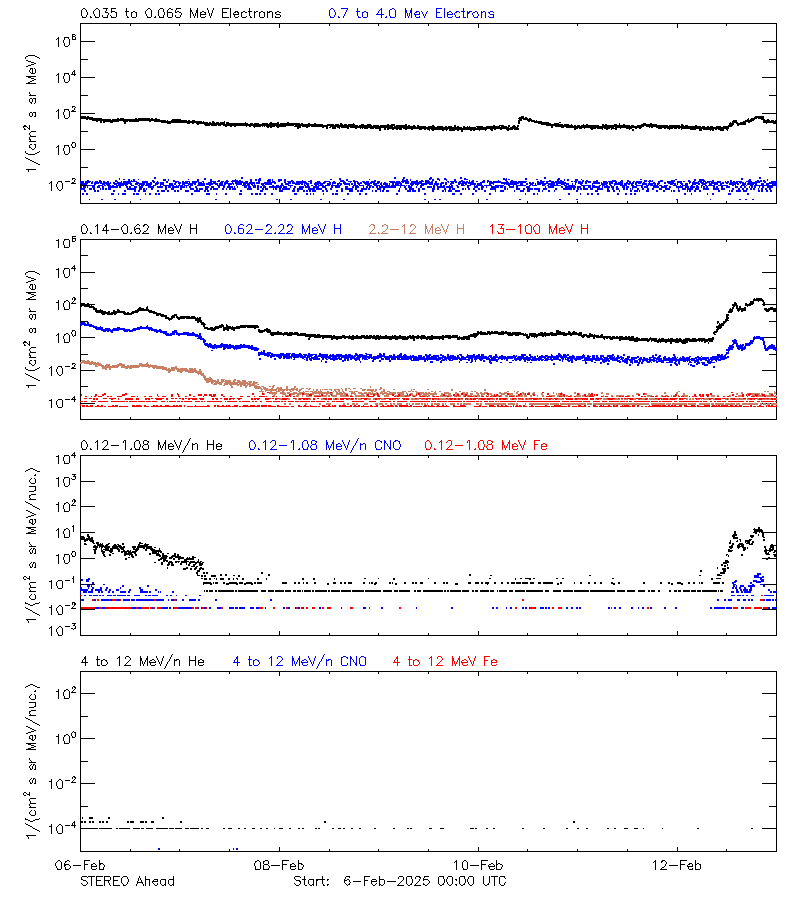 solar energetic particles