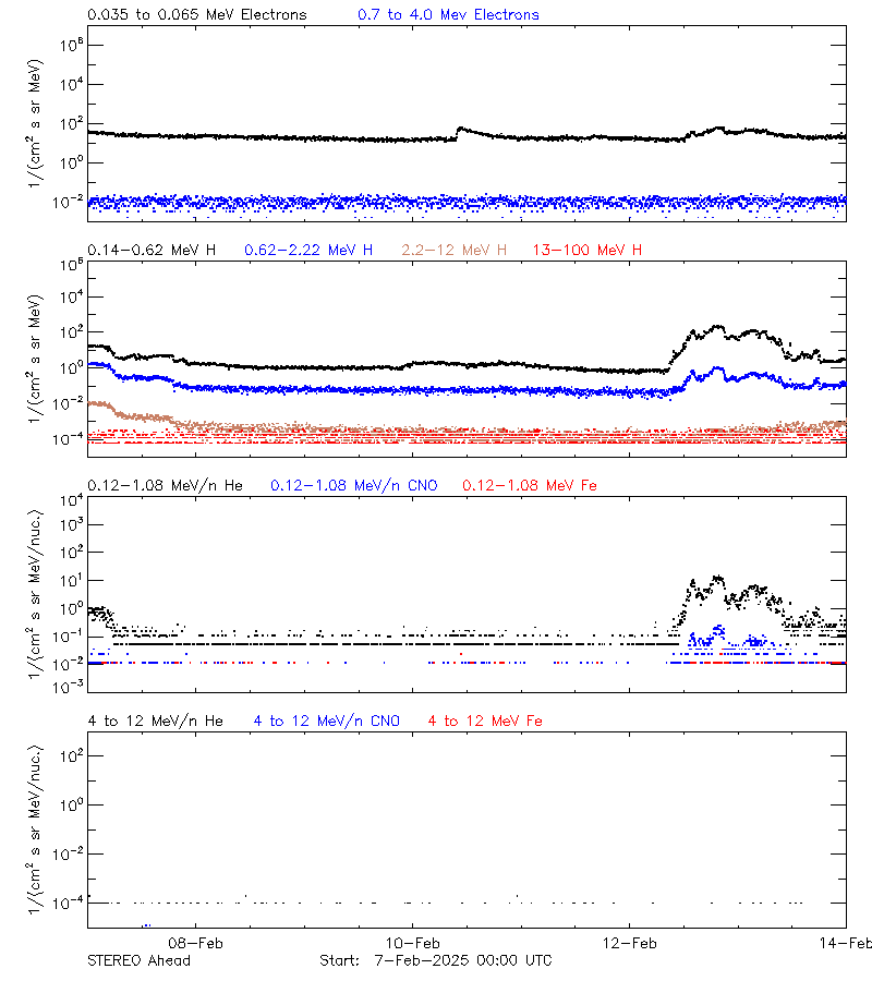 solar energetic particles