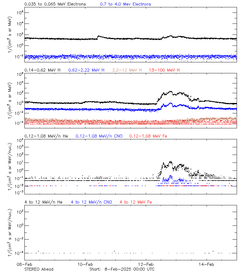solar energetic particles