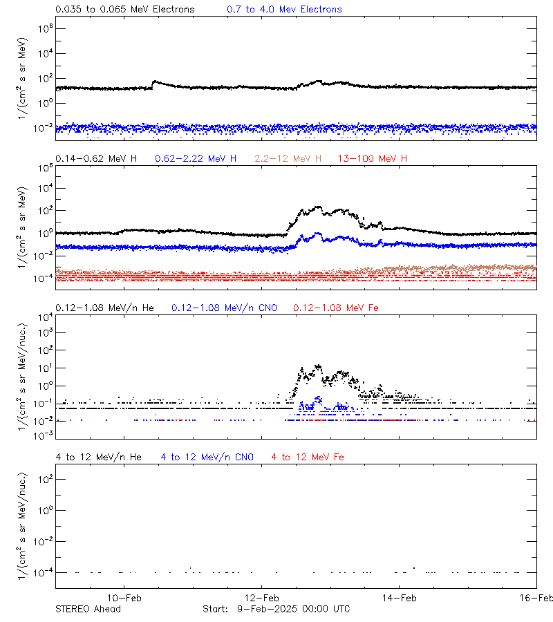 solar energetic particles