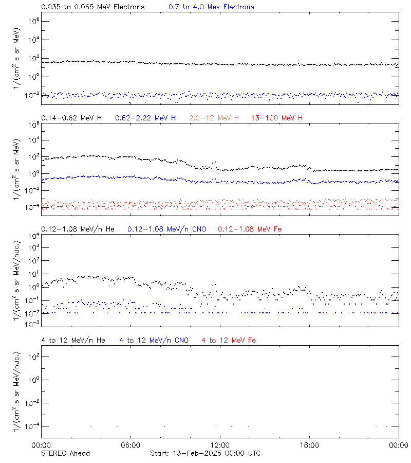 solar energetic particles